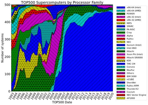 top500|TOP500 – Wikipedia